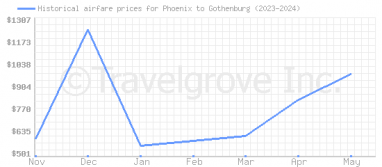 Price overview for flights from Phoenix to Gothenburg