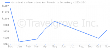 Price overview for flights from Phoenix to Gothenburg