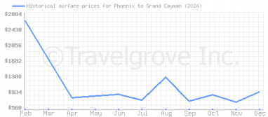 Price overview for flights from Phoenix to Grand Cayman