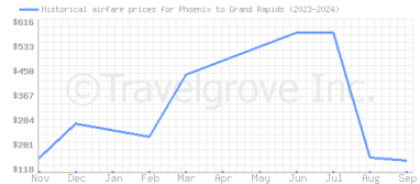 Price overview for flights from Phoenix to Grand Rapids