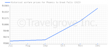 Price overview for flights from Phoenix to Great Falls