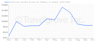 Price overview for flights from Phoenix to Greece