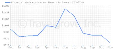 Price overview for flights from Phoenix to Greece