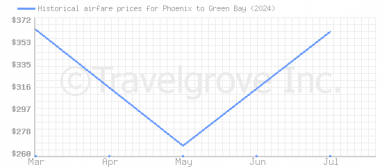 Price overview for flights from Phoenix to Green Bay