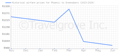 Price overview for flights from Phoenix to Greensboro