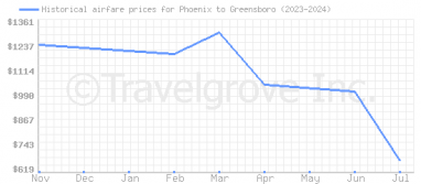 Price overview for flights from Phoenix to Greensboro