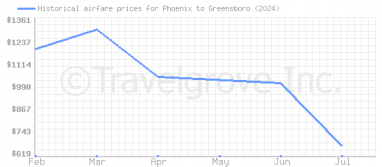 Price overview for flights from Phoenix to Greensboro