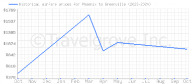 Price overview for flights from Phoenix to Greenville