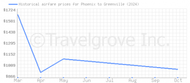 Price overview for flights from Phoenix to Greenville