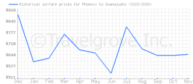 Price overview for flights from Phoenix to Guanajuato