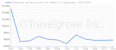 Price overview for flights from Phoenix to Guanajuato