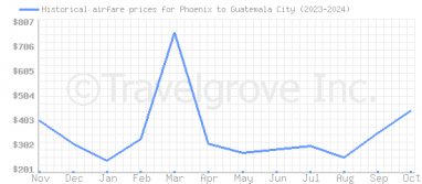 Price overview for flights from Phoenix to Guatemala City