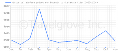 Price overview for flights from Phoenix to Guatemala City