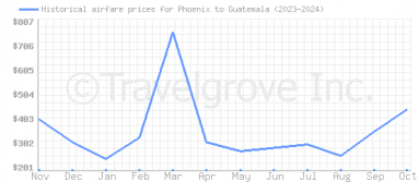 Price overview for flights from Phoenix to Guatemala