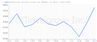 Price overview for flights from Phoenix to Haiti