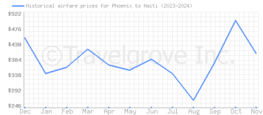 Price overview for flights from Phoenix to Haiti