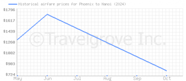 Price overview for flights from Phoenix to Hanoi