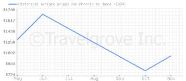 Price overview for flights from Phoenix to Hanoi