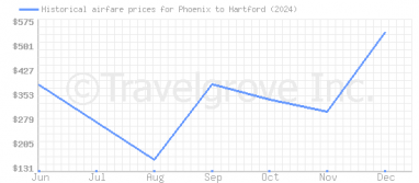 Price overview for flights from Phoenix to Hartford