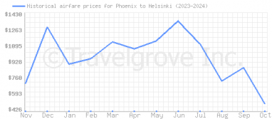 Price overview for flights from Phoenix to Helsinki