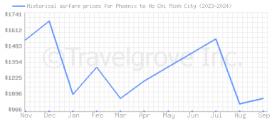 Price overview for flights from Phoenix to Ho Chi Minh City