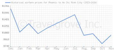 Price overview for flights from Phoenix to Ho Chi Minh City