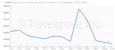 Price overview for flights from Phoenix to Honduras