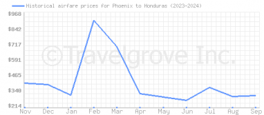 Price overview for flights from Phoenix to Honduras