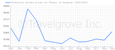 Price overview for flights from Phoenix to Honduras