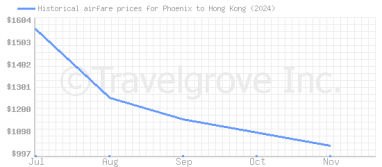 Price overview for flights from Phoenix to Hong Kong