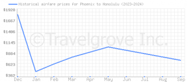 Price overview for flights from Phoenix to Honolulu