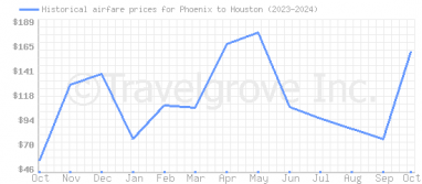 Price overview for flights from Phoenix to Houston