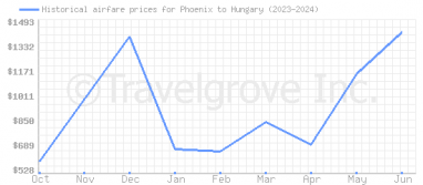 Price overview for flights from Phoenix to Hungary