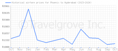 Price overview for flights from Phoenix to Hyderabad