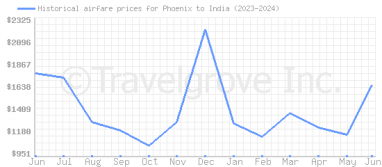 Price overview for flights from Phoenix to India