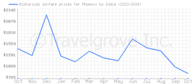 Price overview for flights from Phoenix to India