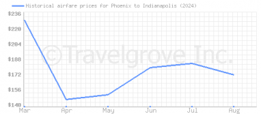 Price overview for flights from Phoenix to Indianapolis