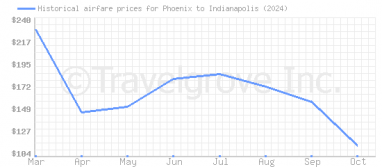 Price overview for flights from Phoenix to Indianapolis