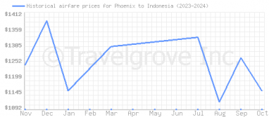 Price overview for flights from Phoenix to Indonesia