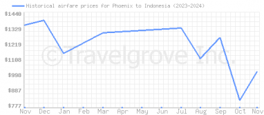 Price overview for flights from Phoenix to Indonesia