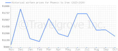 Price overview for flights from Phoenix to Iran