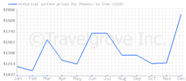 Price overview for flights from Phoenix to Iran