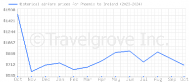 Price overview for flights from Phoenix to Ireland