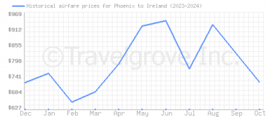 Price overview for flights from Phoenix to Ireland