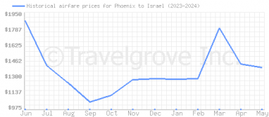 Price overview for flights from Phoenix to Israel