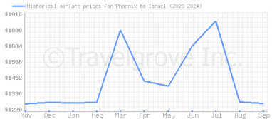 Price overview for flights from Phoenix to Israel