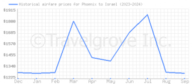 Price overview for flights from Phoenix to Israel