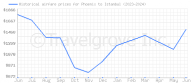 Price overview for flights from Phoenix to Istanbul