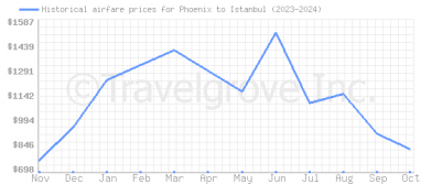 Price overview for flights from Phoenix to Istanbul