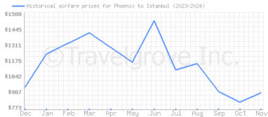 Price overview for flights from Phoenix to Istanbul